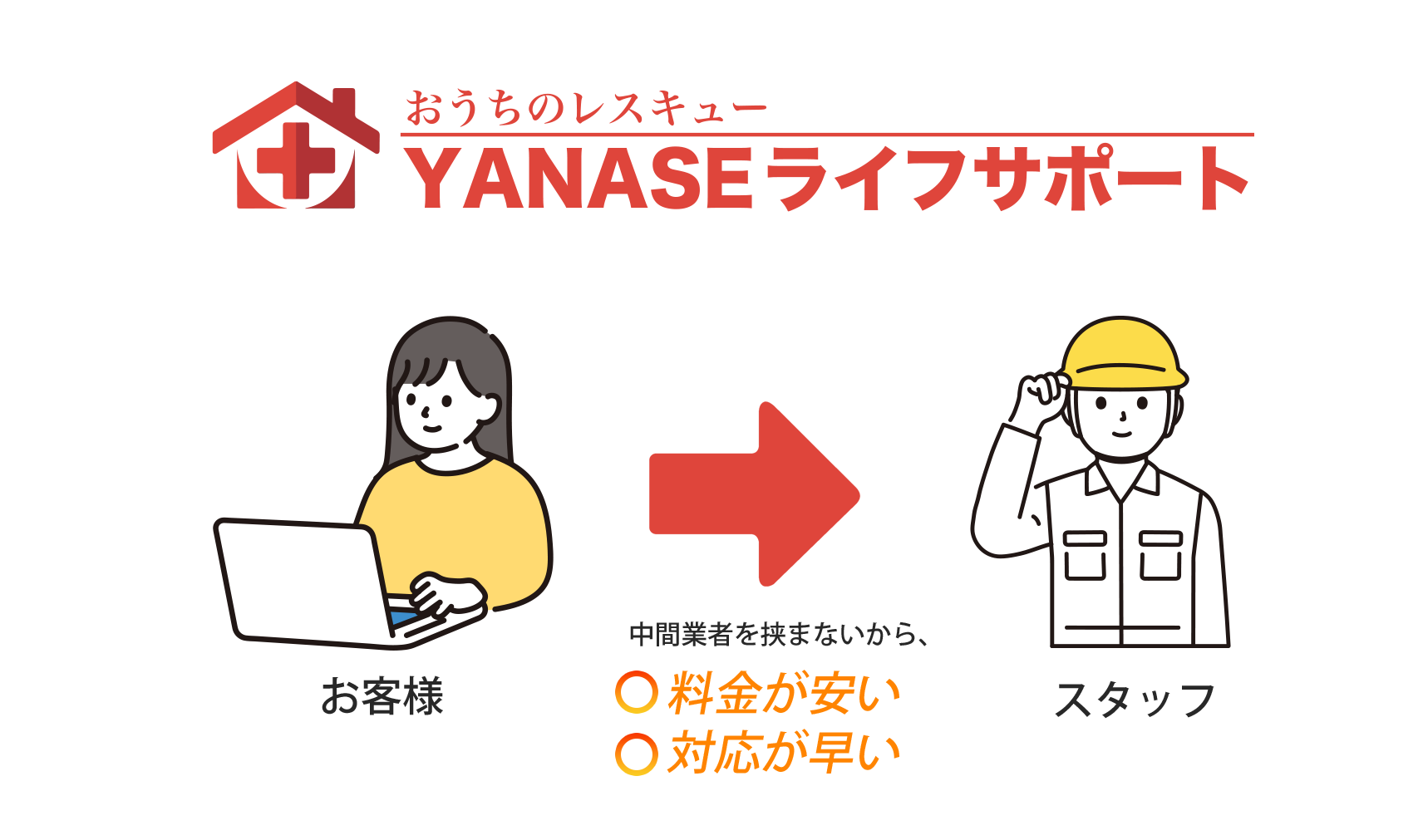 仲介料がないため他社と比較して安価な理由を説明する図